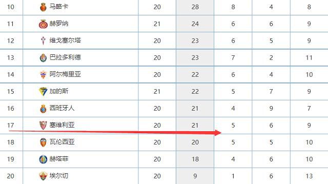 他超越了打进52球的姆巴佩和凯恩。